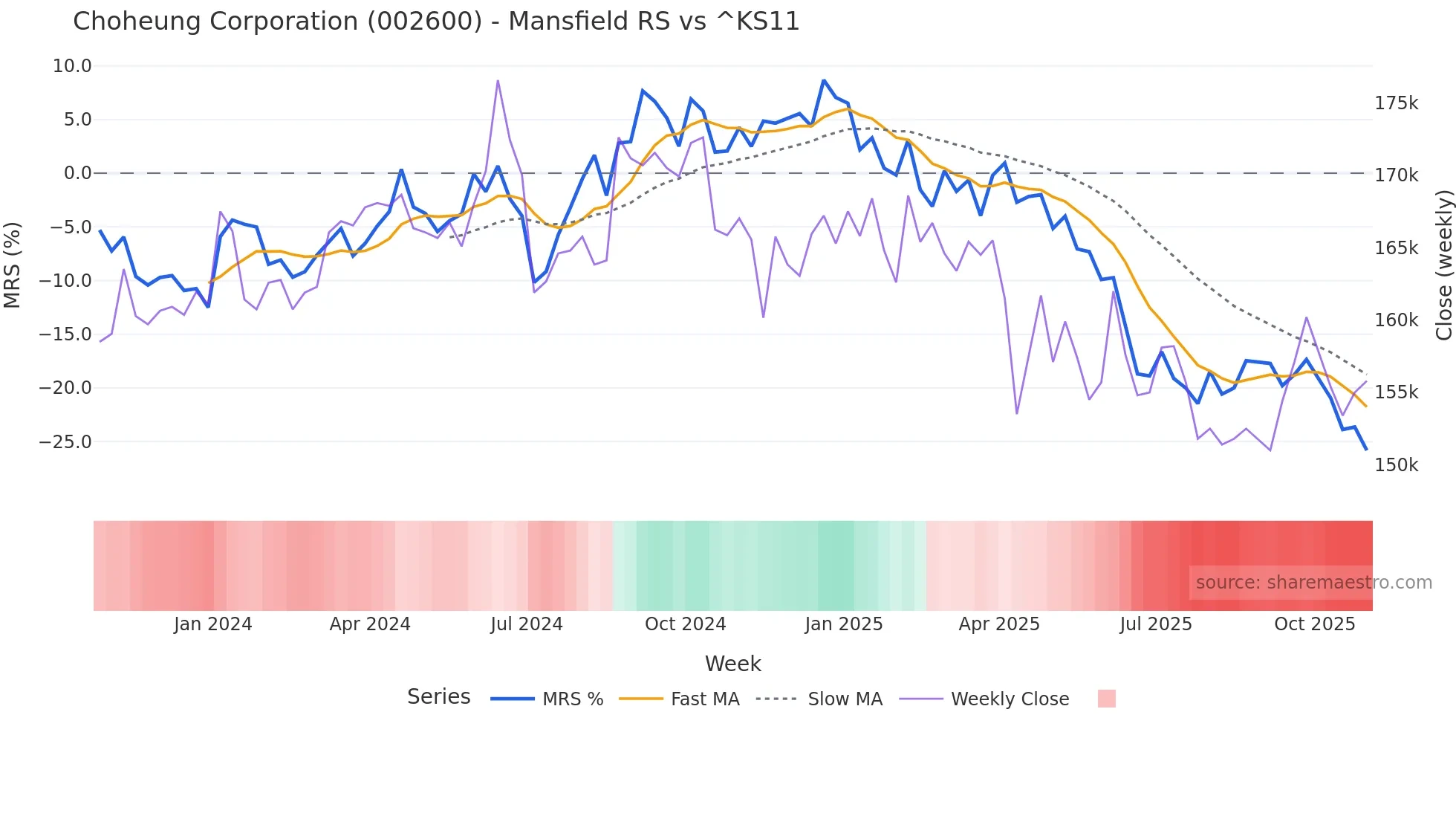 002600 Mansfield Relative Strength chart