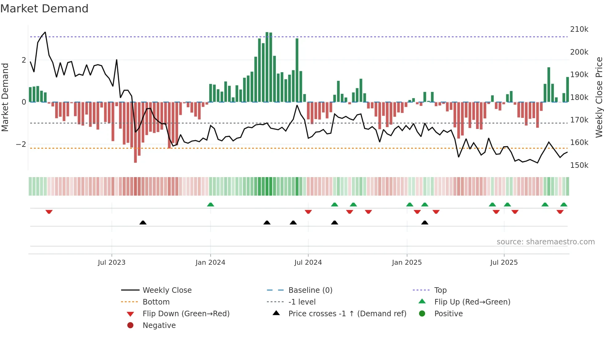 002600 weekly Market Demand chart