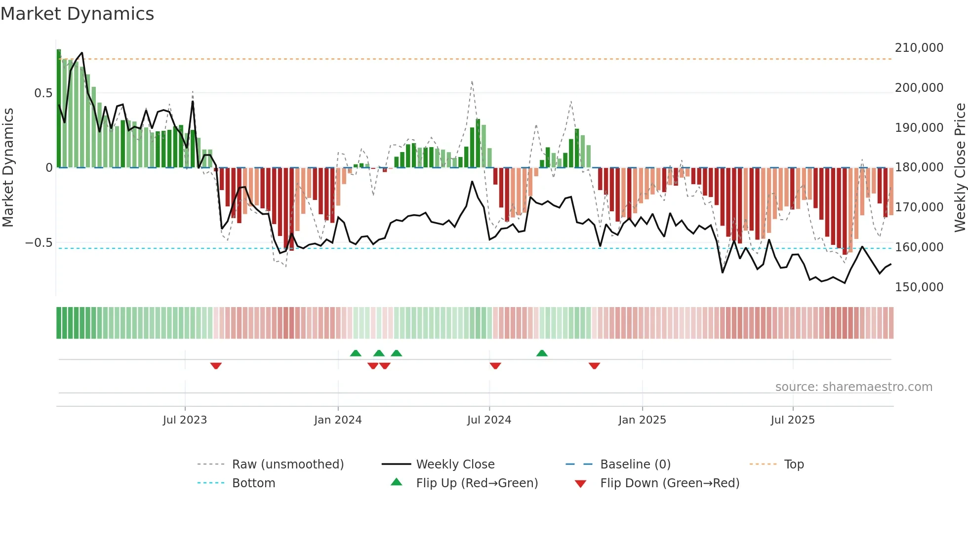 002600 weekly Market Dynamics chart