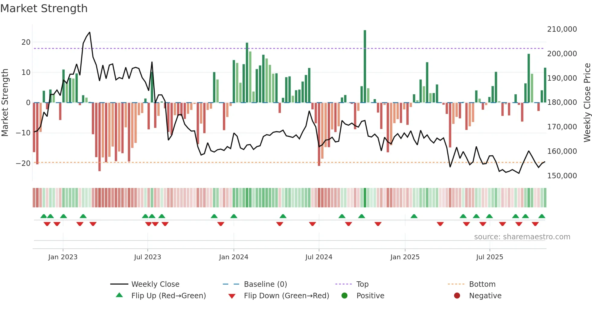 002600 weekly Market Strength chart