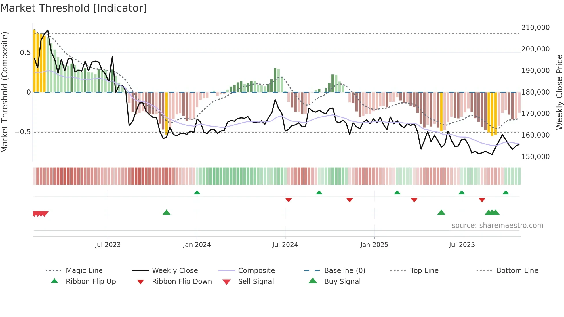 002600 weekly Market Threshold chart