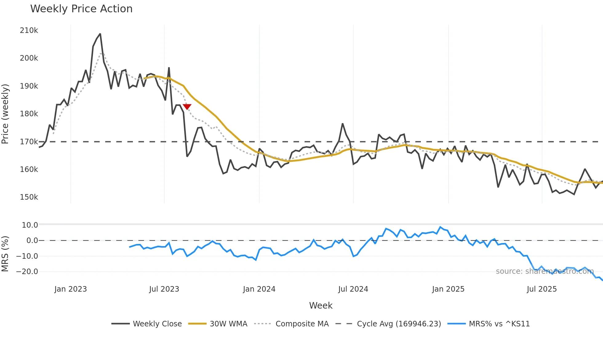 002600 weekly Price Action chart, closing 2025-10-27