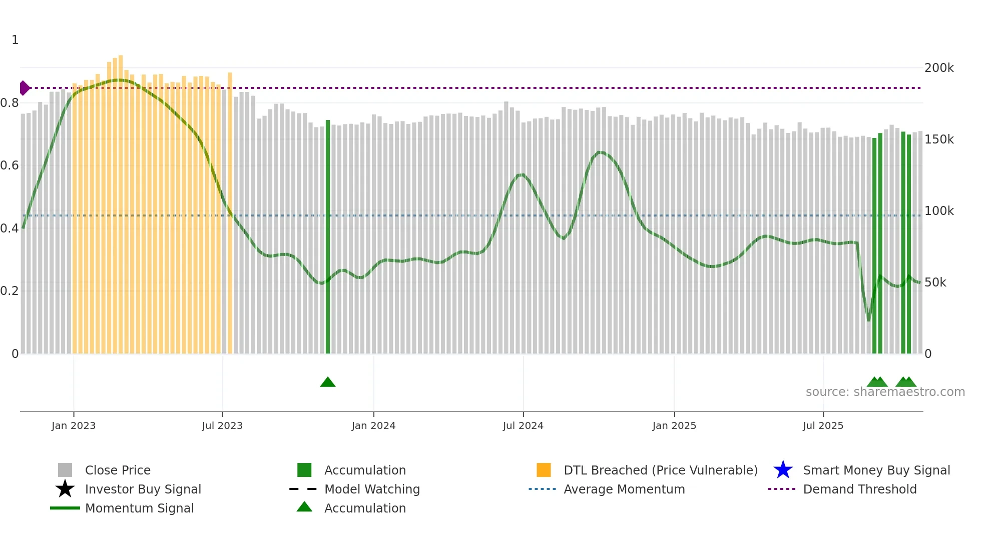 002600 weekly Smart Money chart