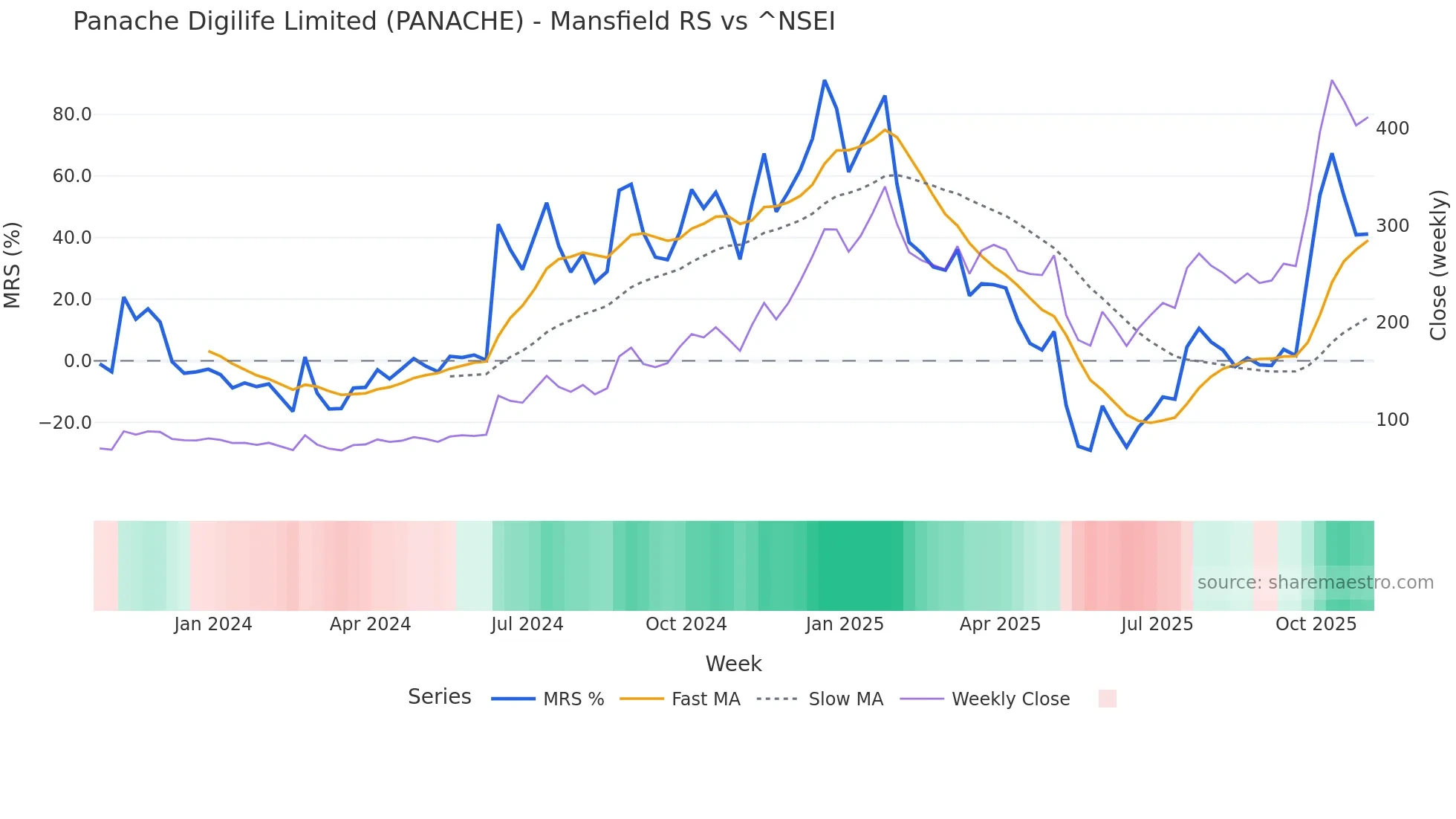 PANACHE Mansfield Relative Strength chart