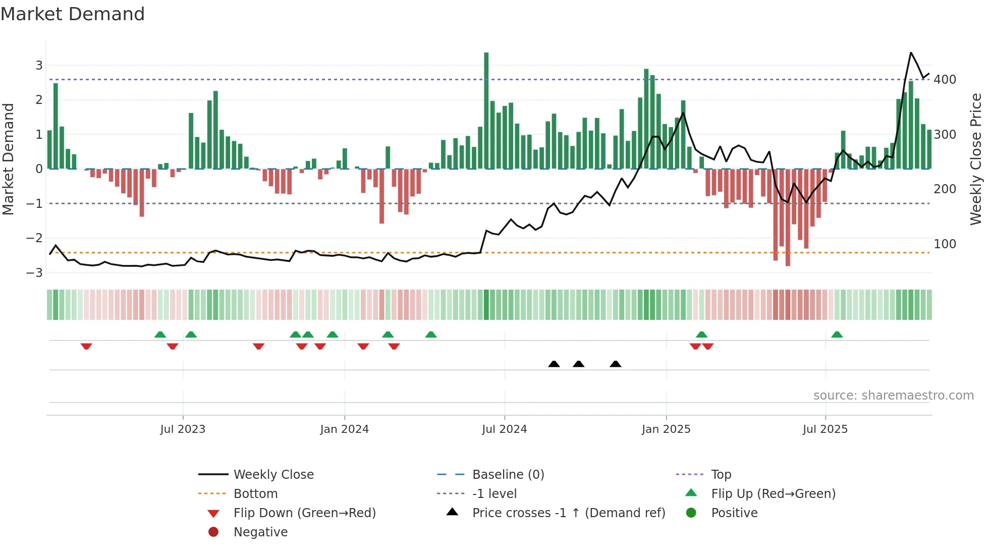 PANACHE weekly Market Demand chart