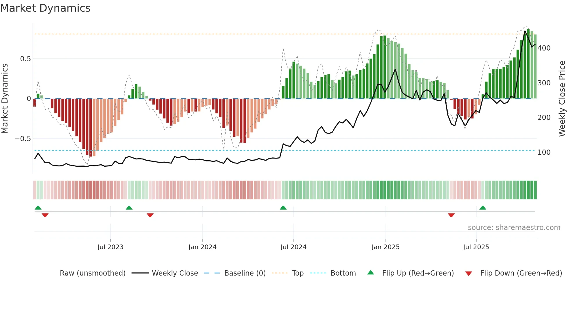 PANACHE weekly Market Dynamics chart