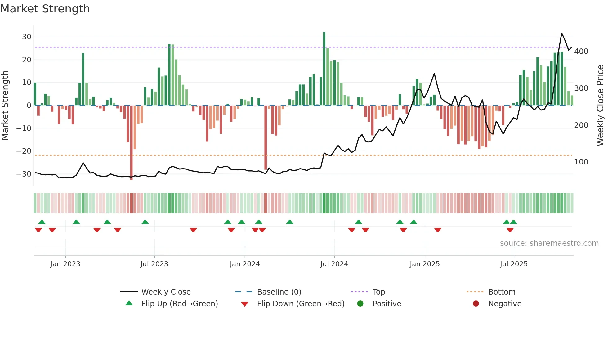 PANACHE weekly Market Strength chart
