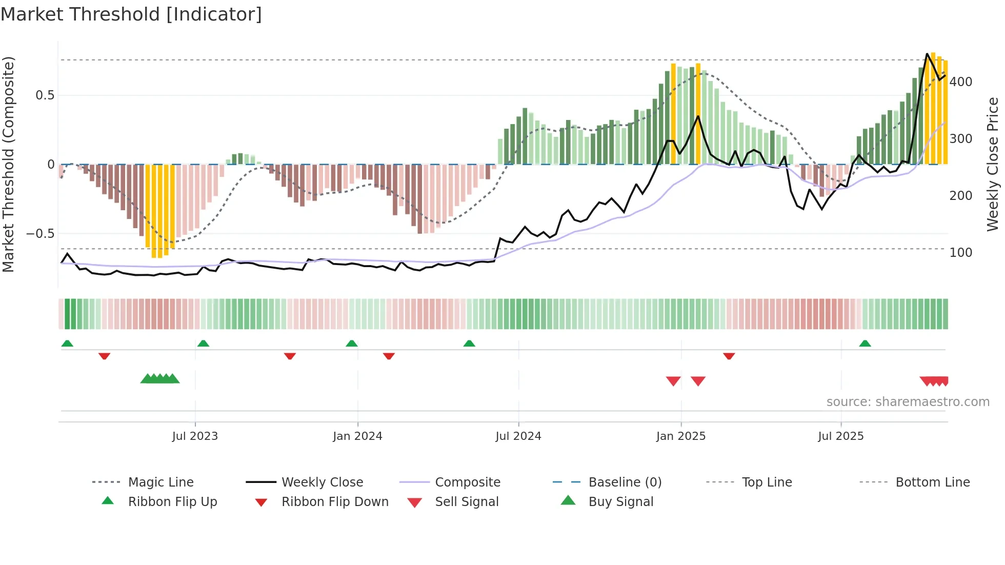 PANACHE weekly Market Threshold chart
