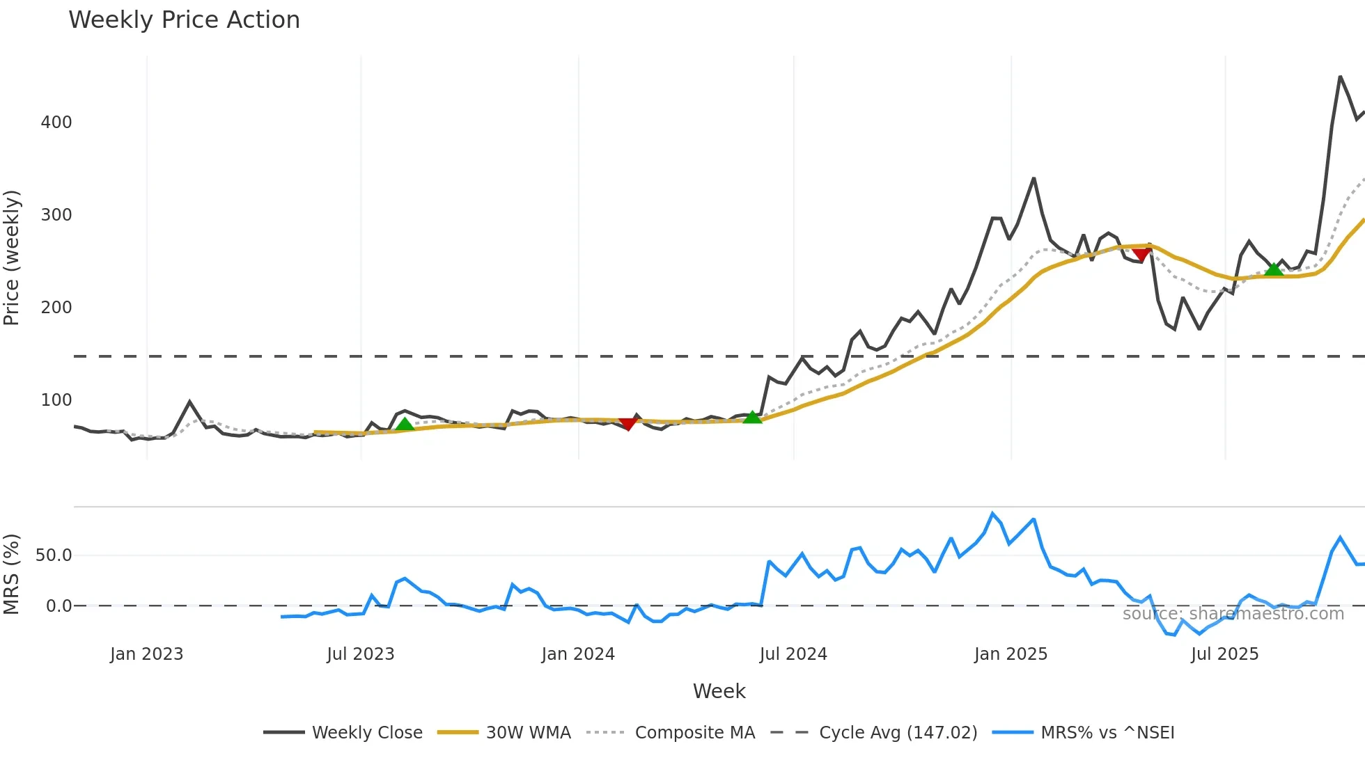 PANACHE weekly Price Action chart, closing 2025-10-27