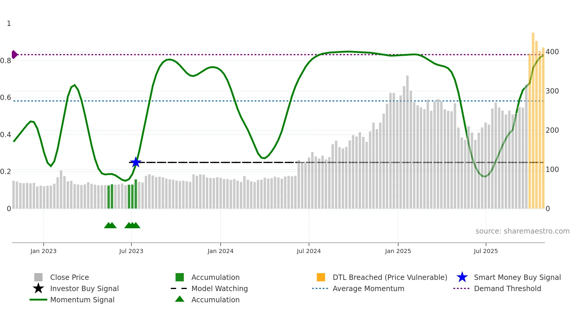 PANACHE weekly Smart Money chart