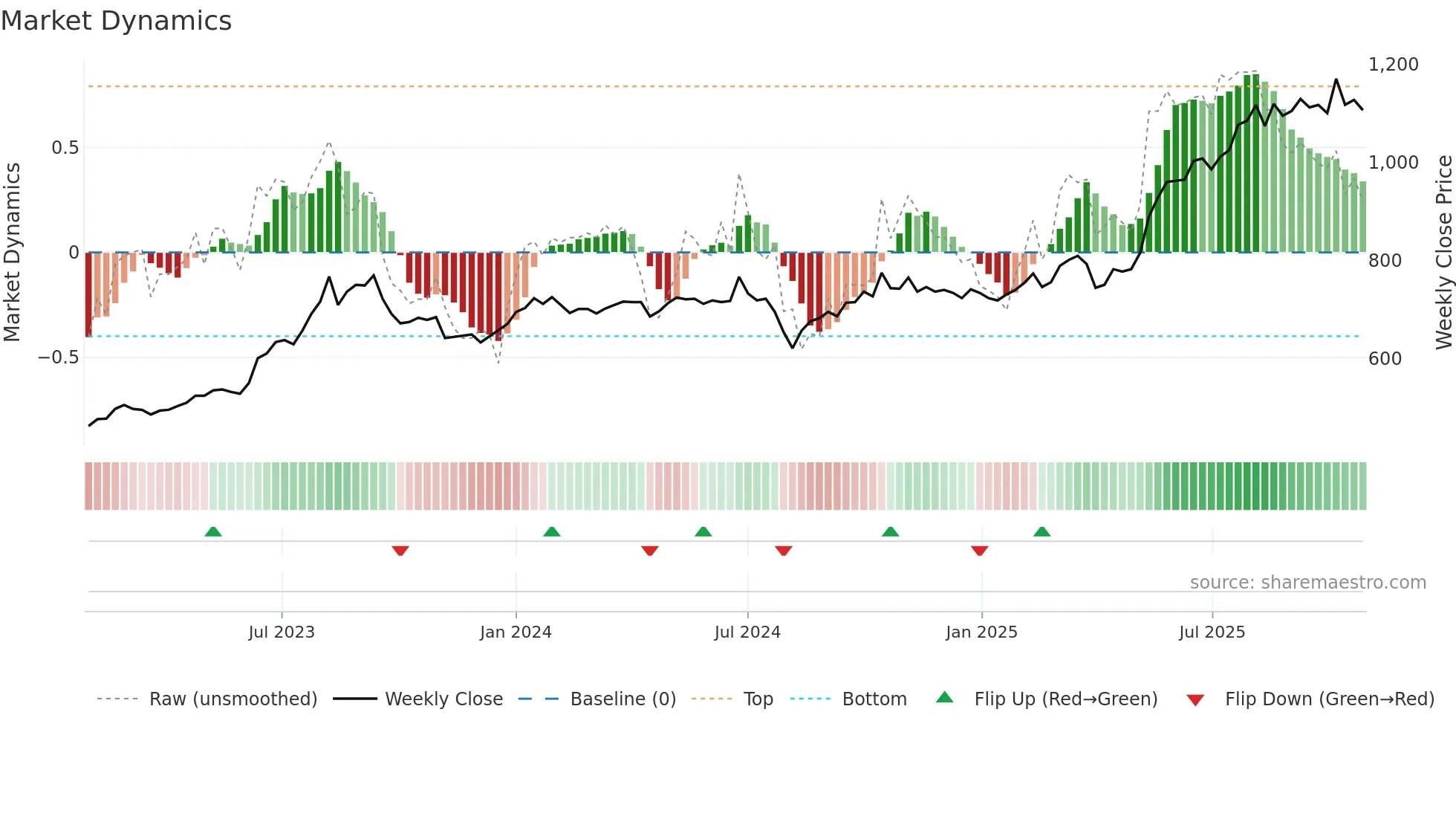 9304 weekly Market Dynamics chart