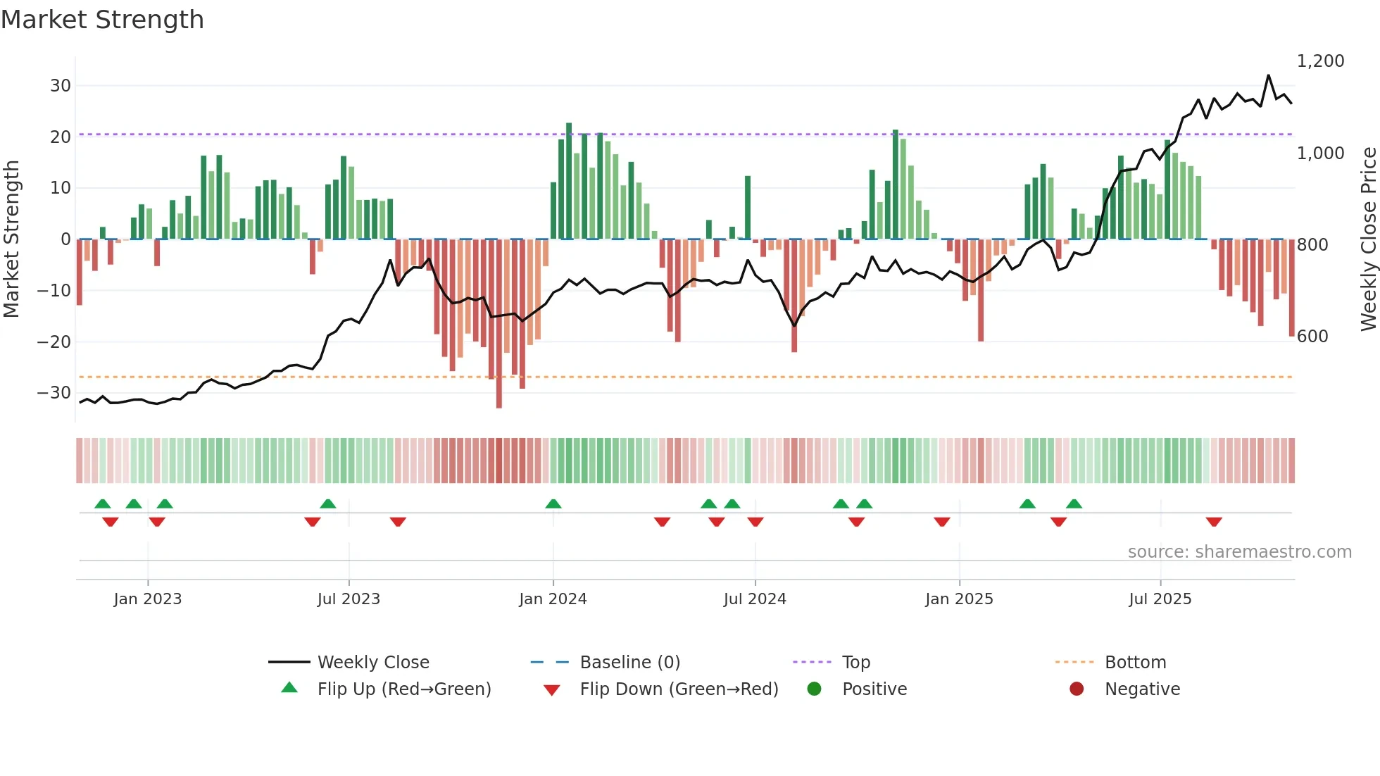9304 weekly Market Strength chart