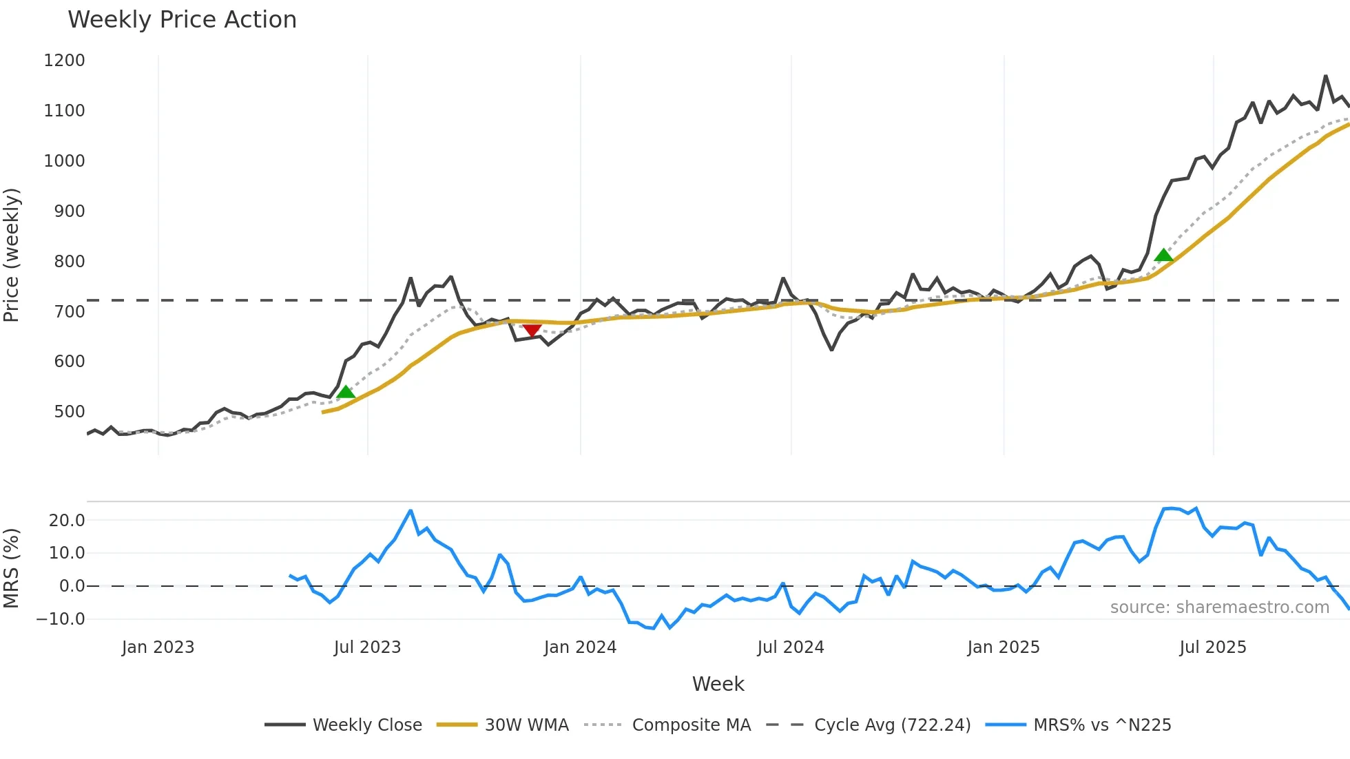 9304 weekly Price Action chart, closing 2025-10-27