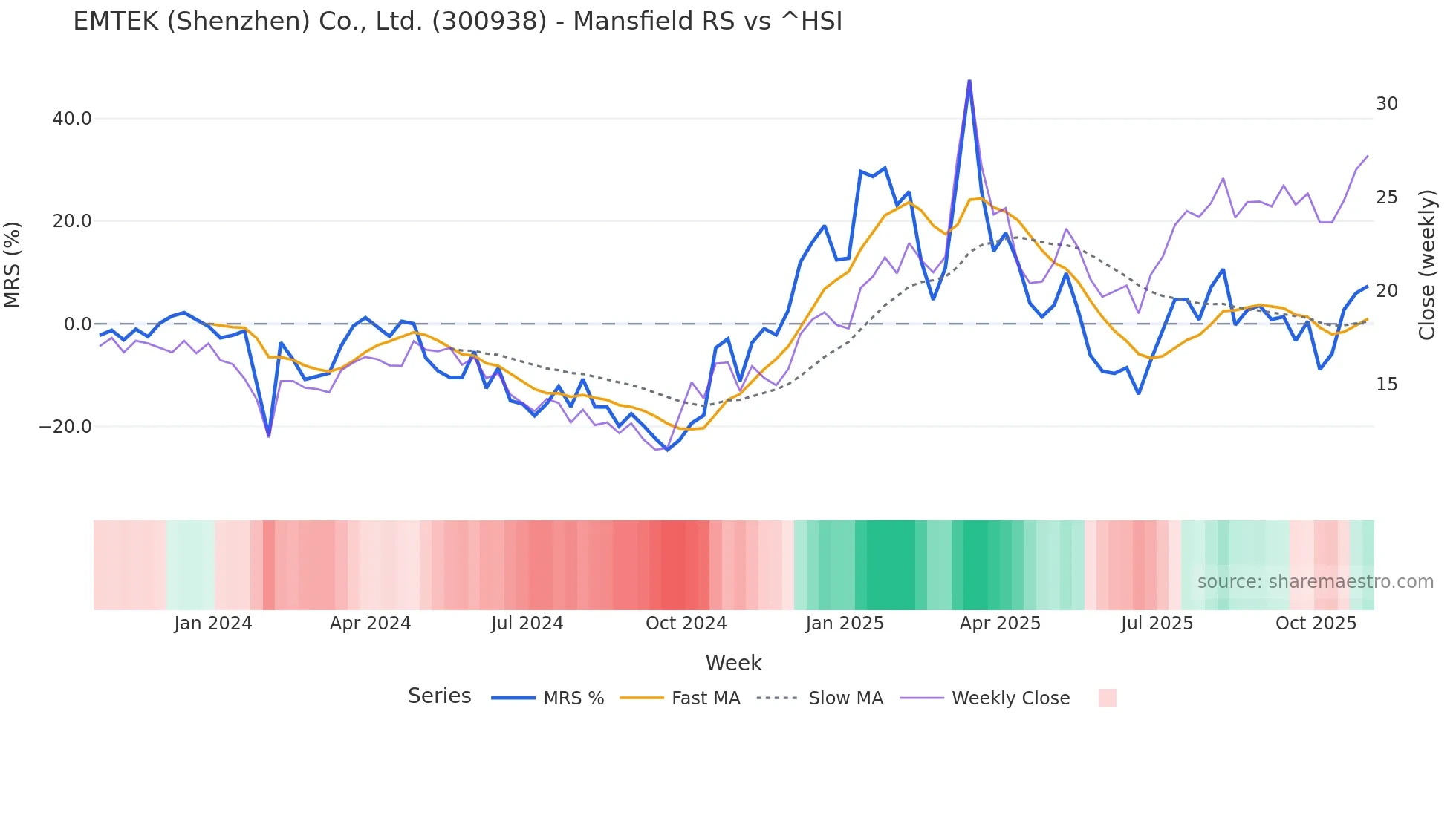 300938 Mansfield Relative Strength chart