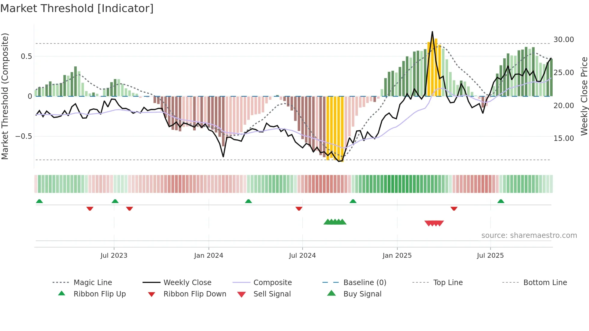 300938 weekly Market Threshold chart