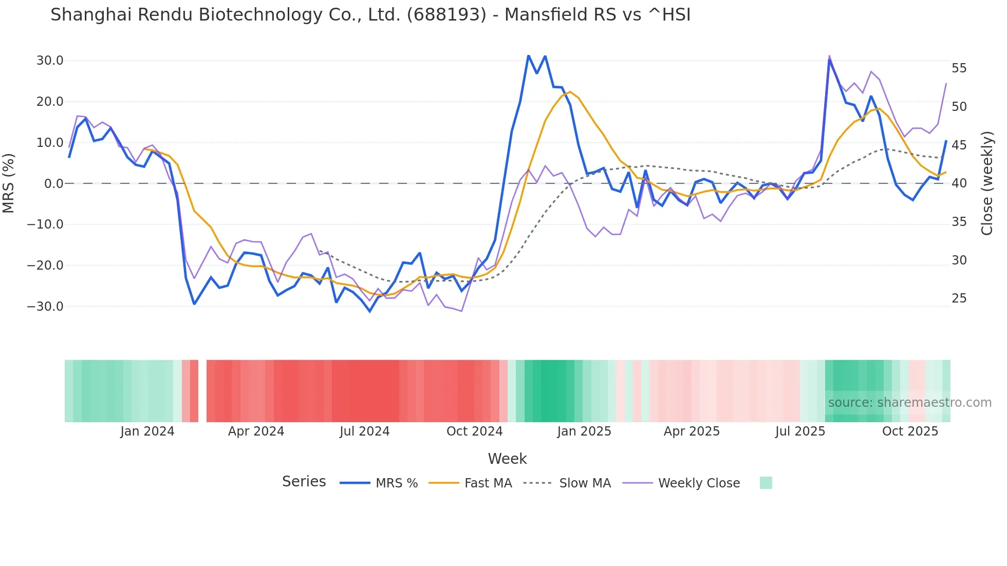 688193 Mansfield Relative Strength chart