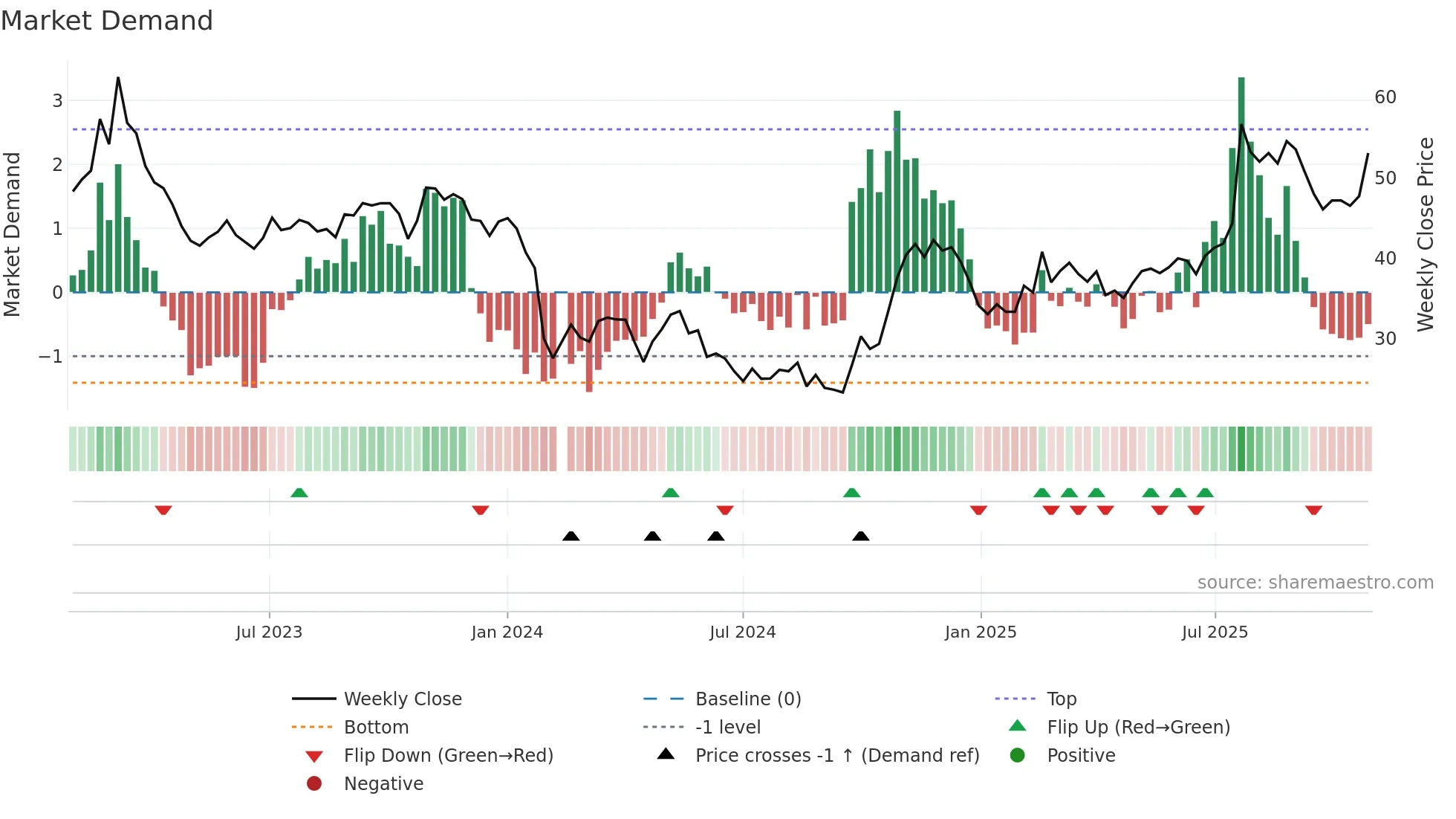 688193 weekly Market Demand chart