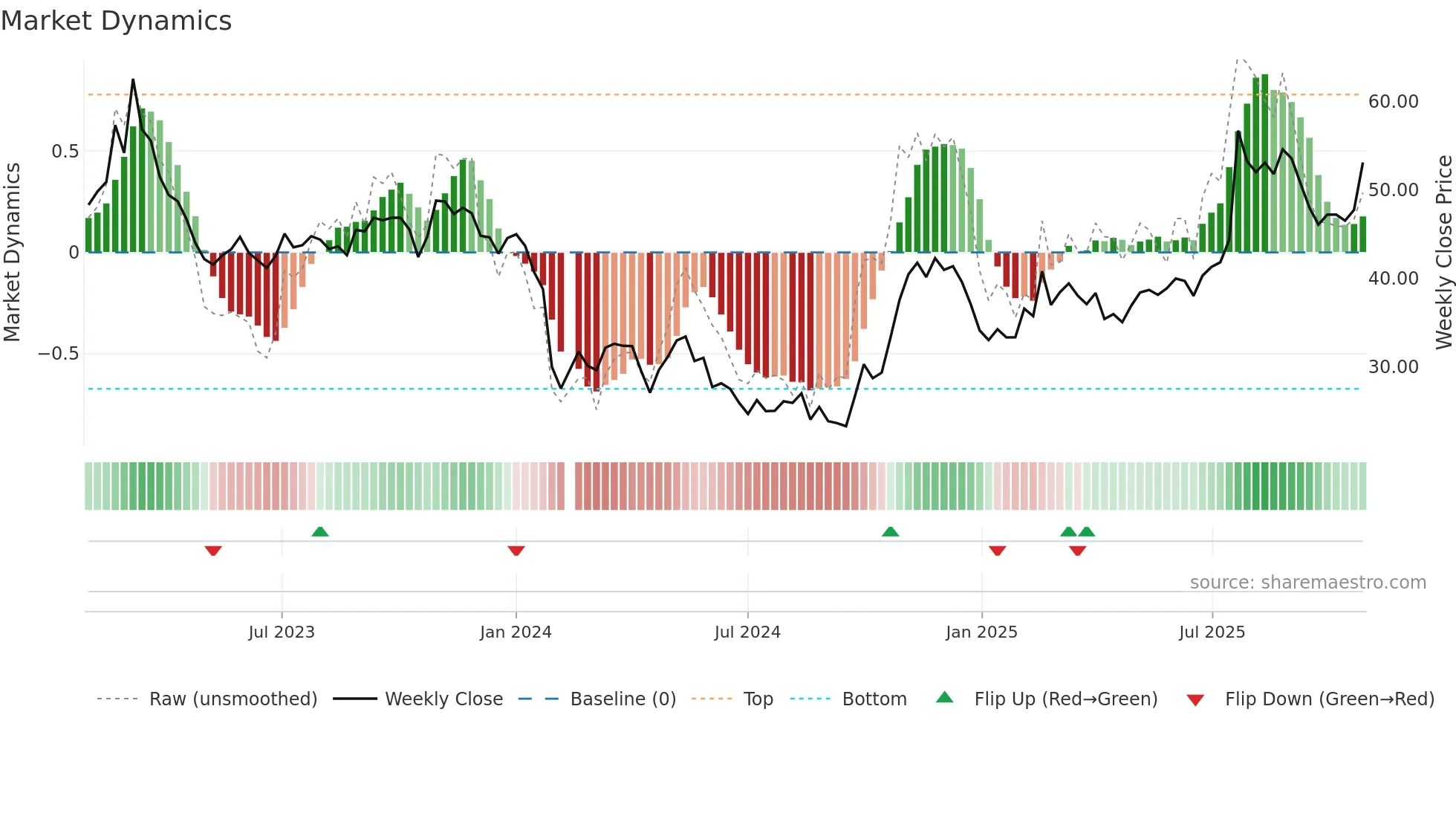 688193 weekly Market Dynamics chart