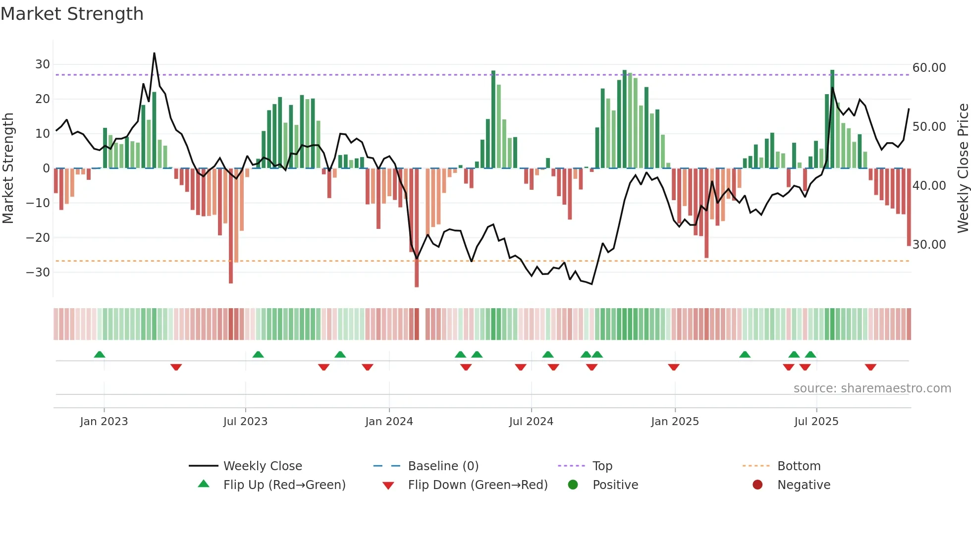 688193 weekly Market Strength chart