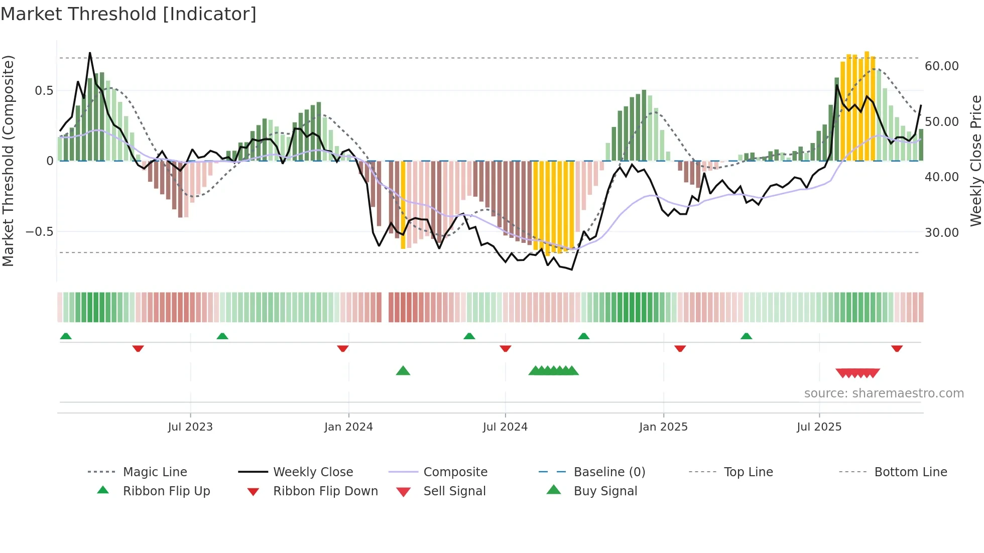 688193 weekly Market Threshold chart