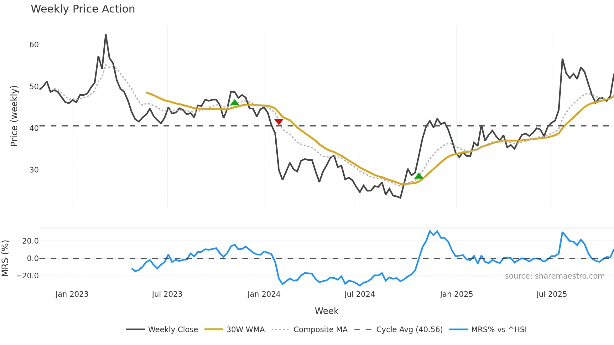 688193 weekly Price Action chart, closing 2025-10-27