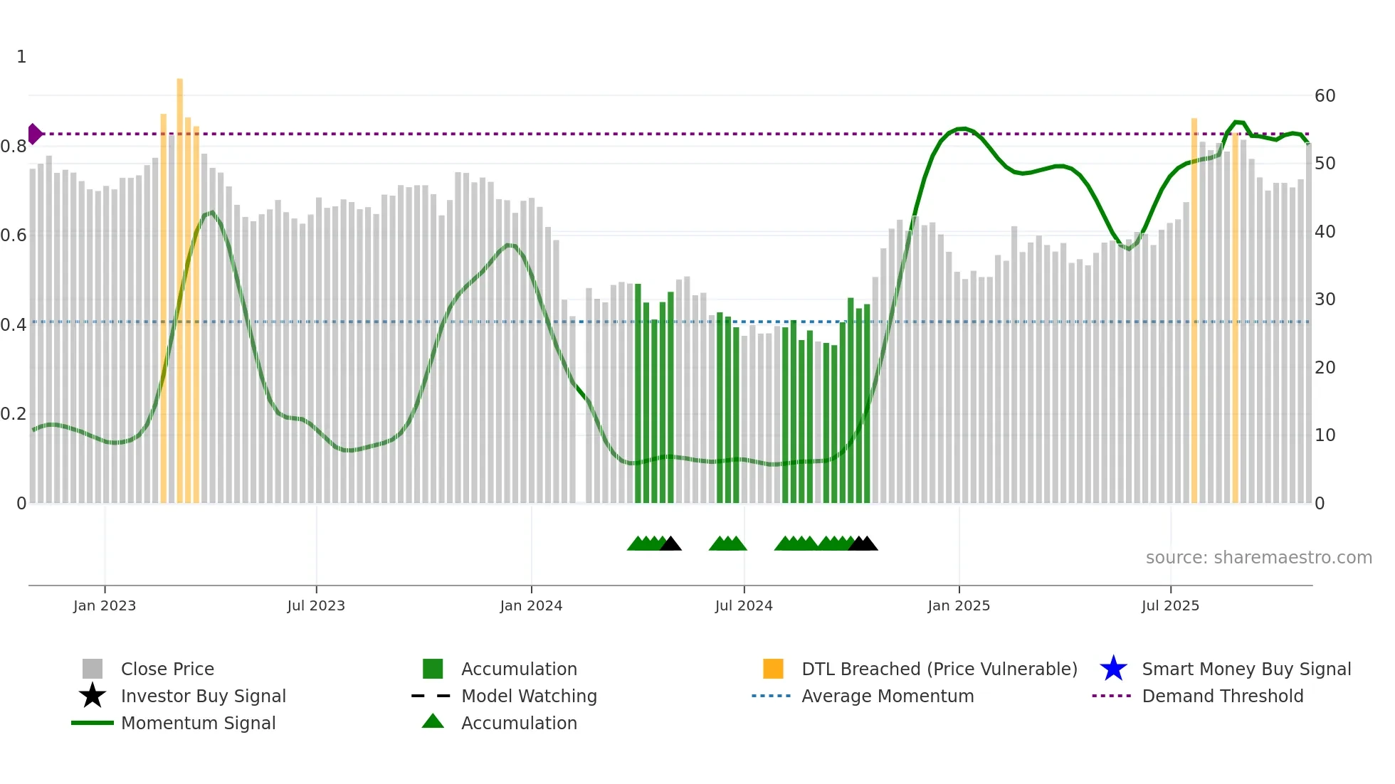 688193 weekly Smart Money chart