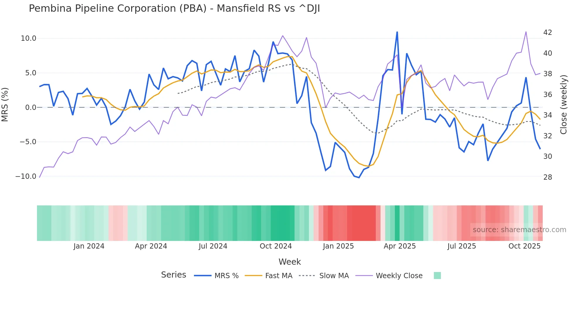 PBA Mansfield Relative Strength chart