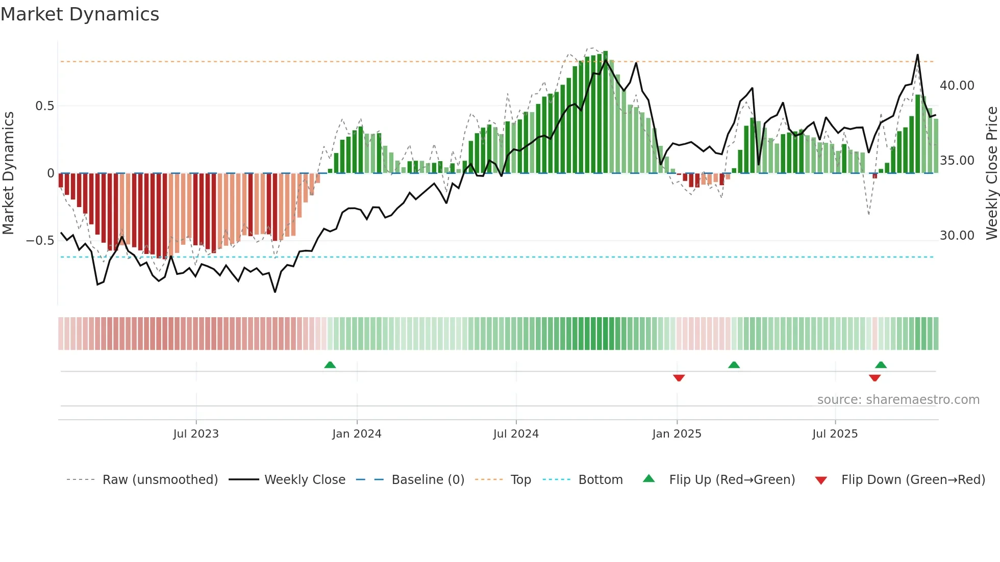 PBA weekly Market Dynamics chart