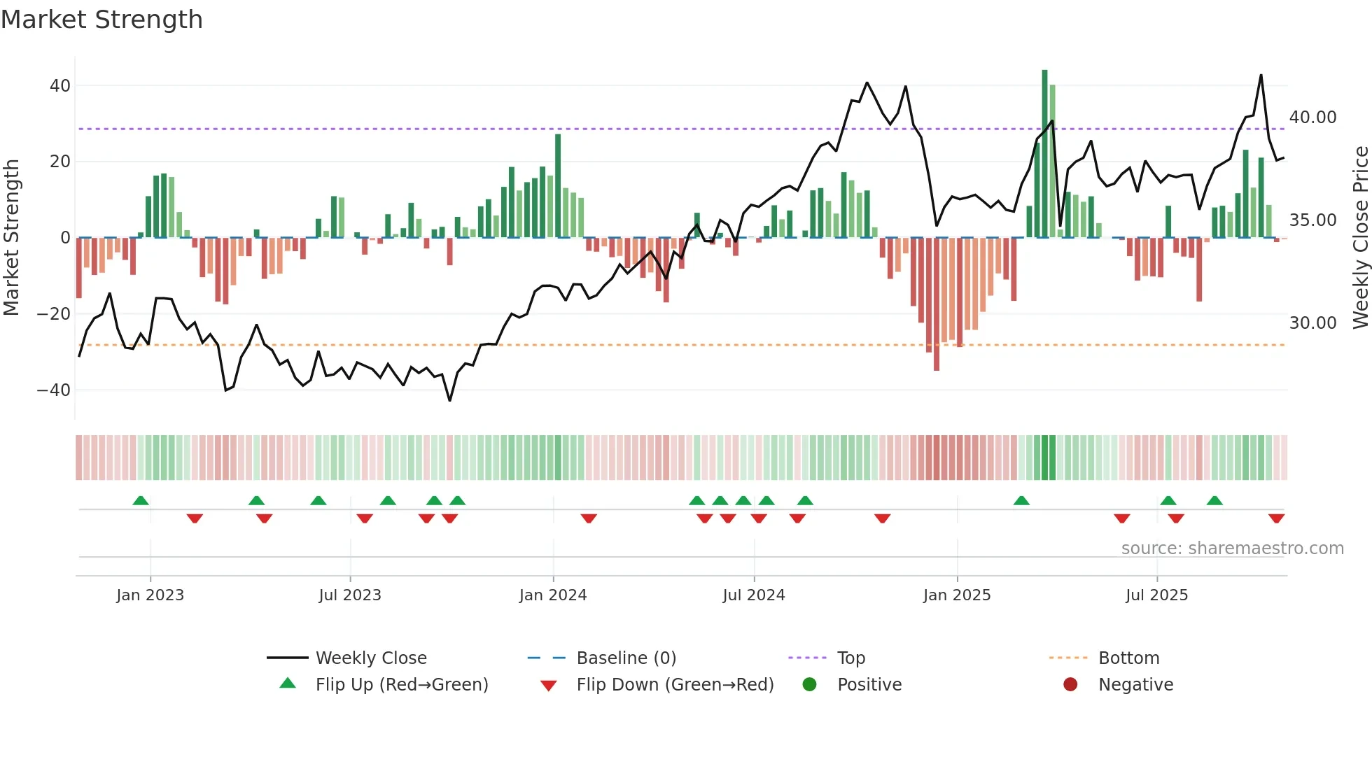 PBA weekly Market Strength chart