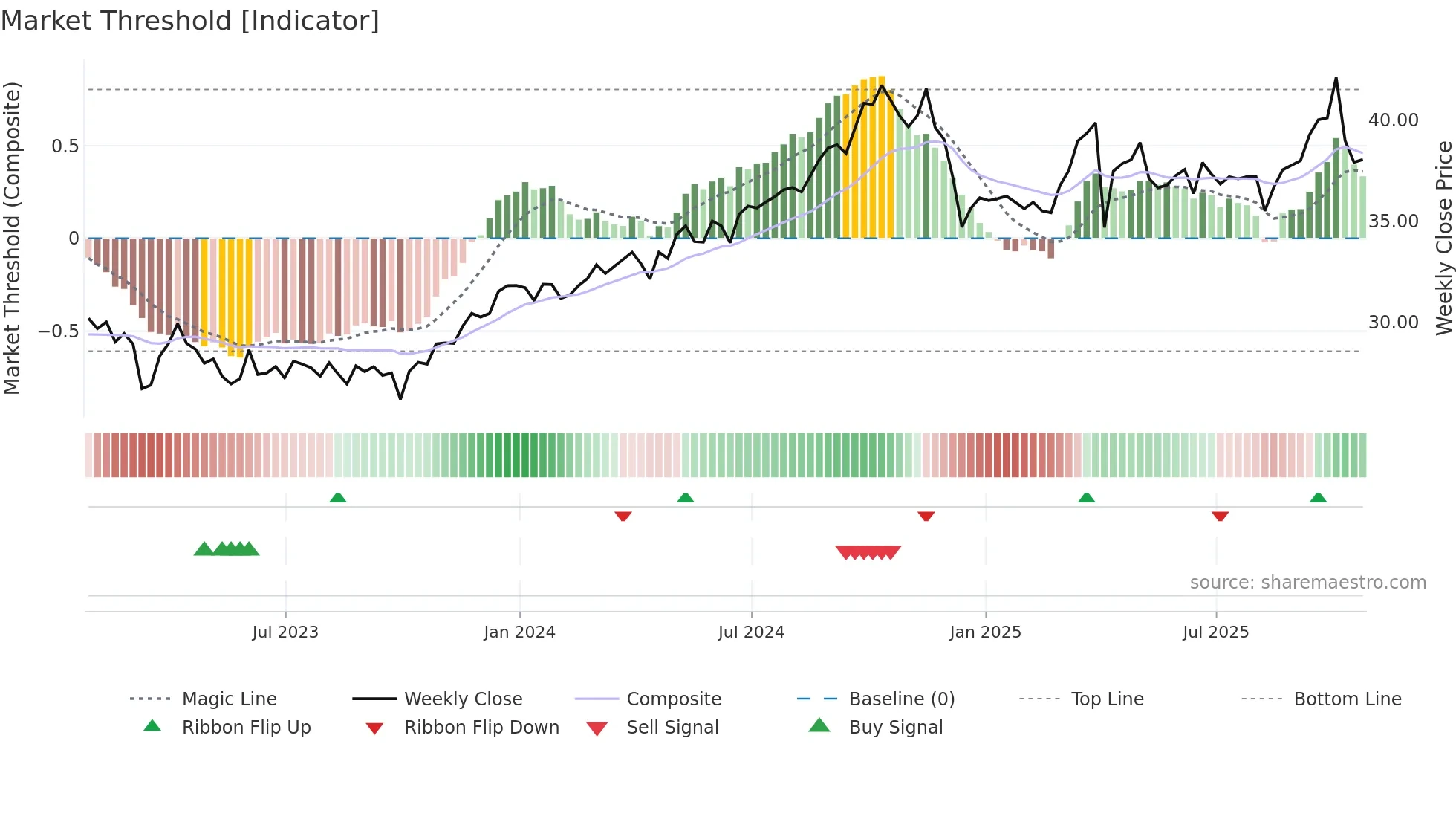 PBA weekly Market Threshold chart