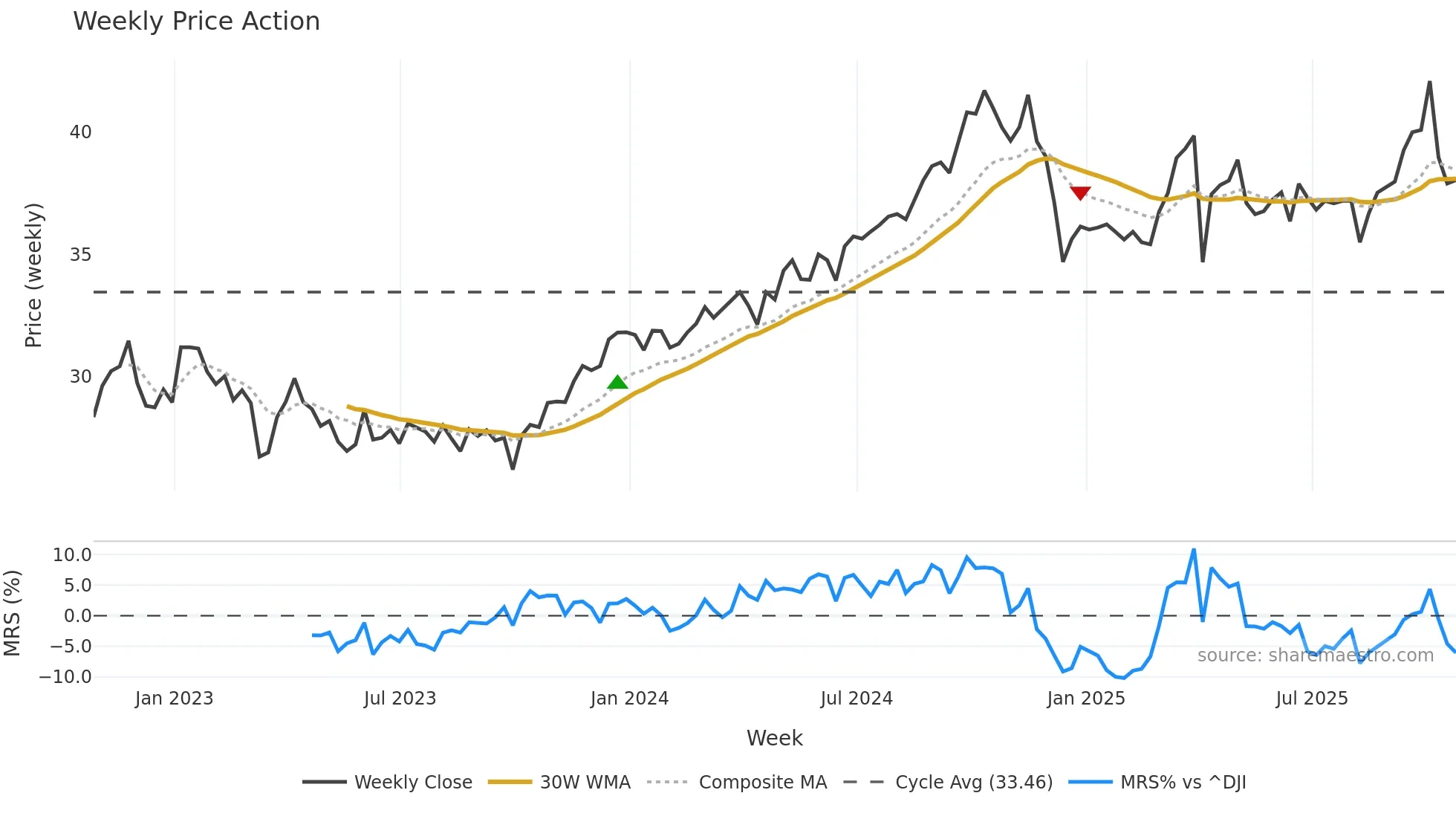 PBA weekly Price Action chart, closing 2025-10-24