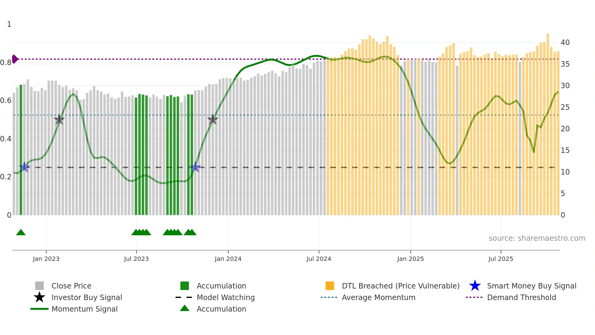 PBA weekly Smart Money chart