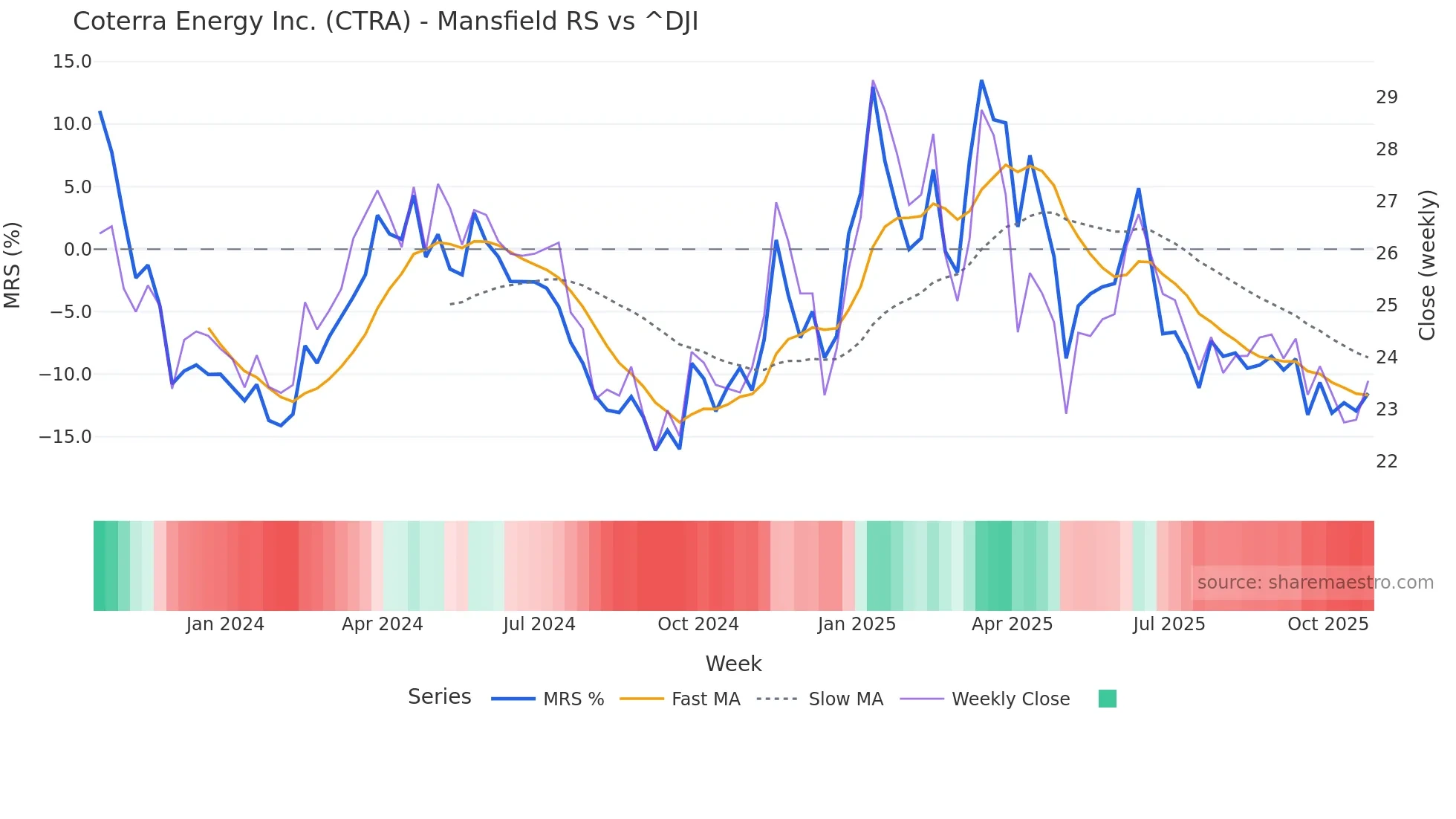 CTRA Mansfield Relative Strength chart