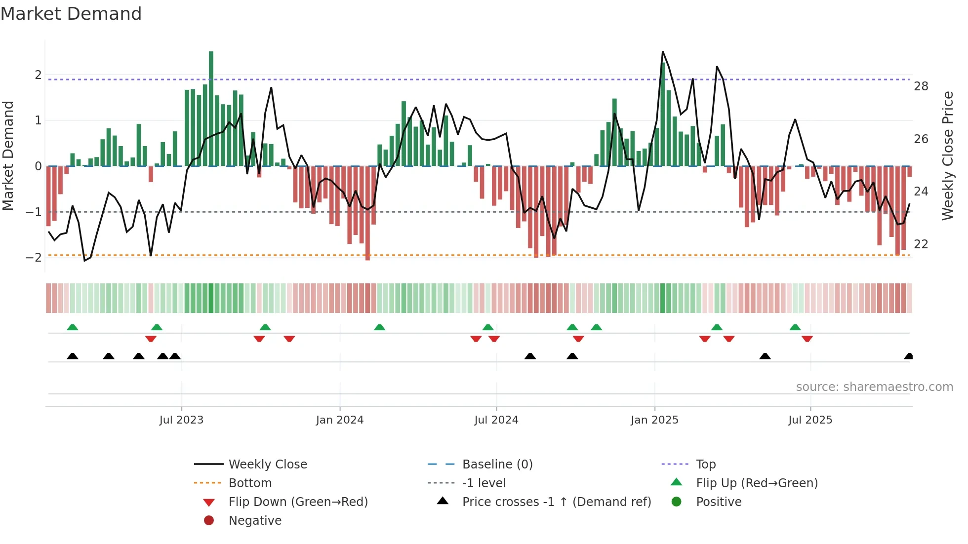 CTRA weekly Market Demand chart
