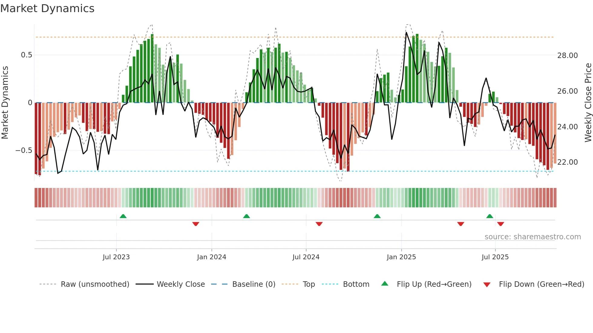 CTRA weekly Market Dynamics chart