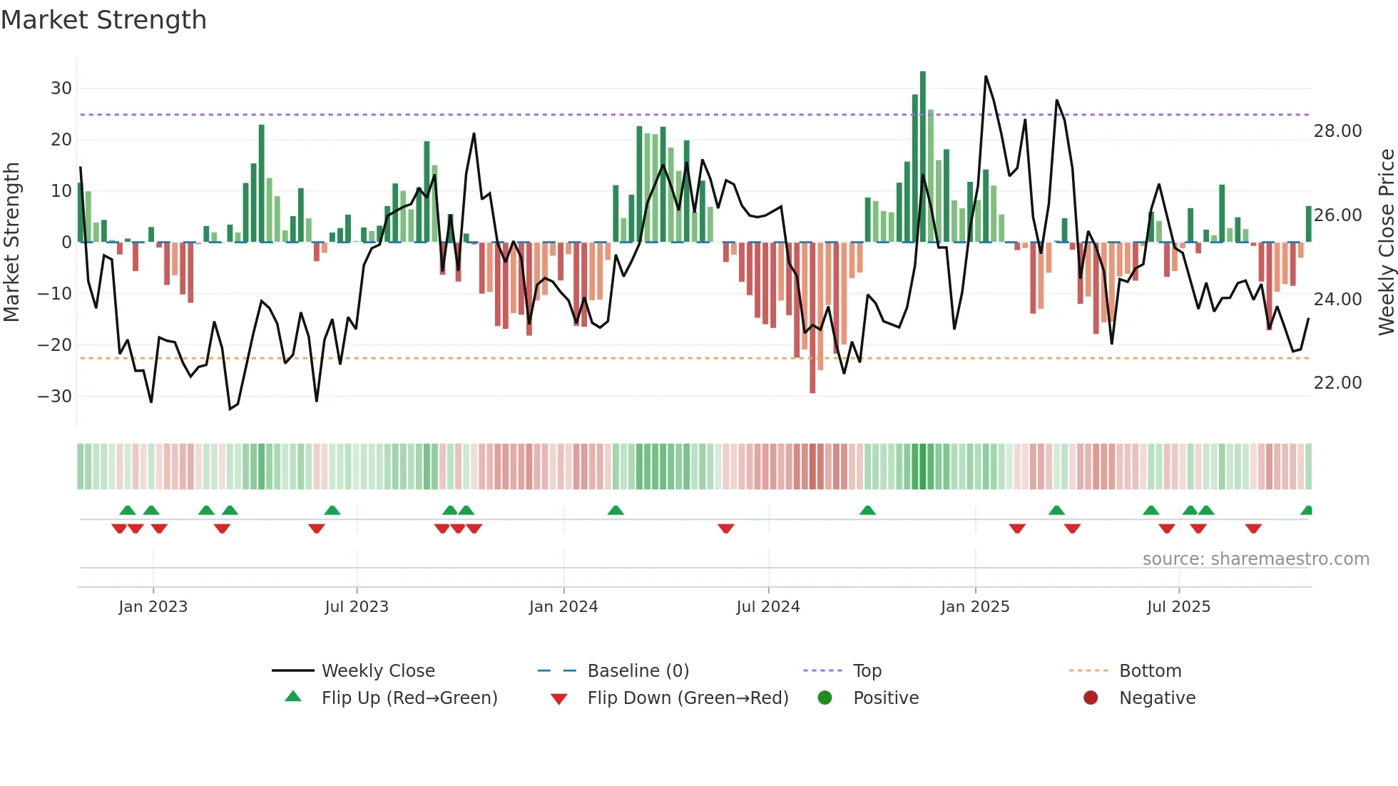 CTRA weekly Market Strength chart