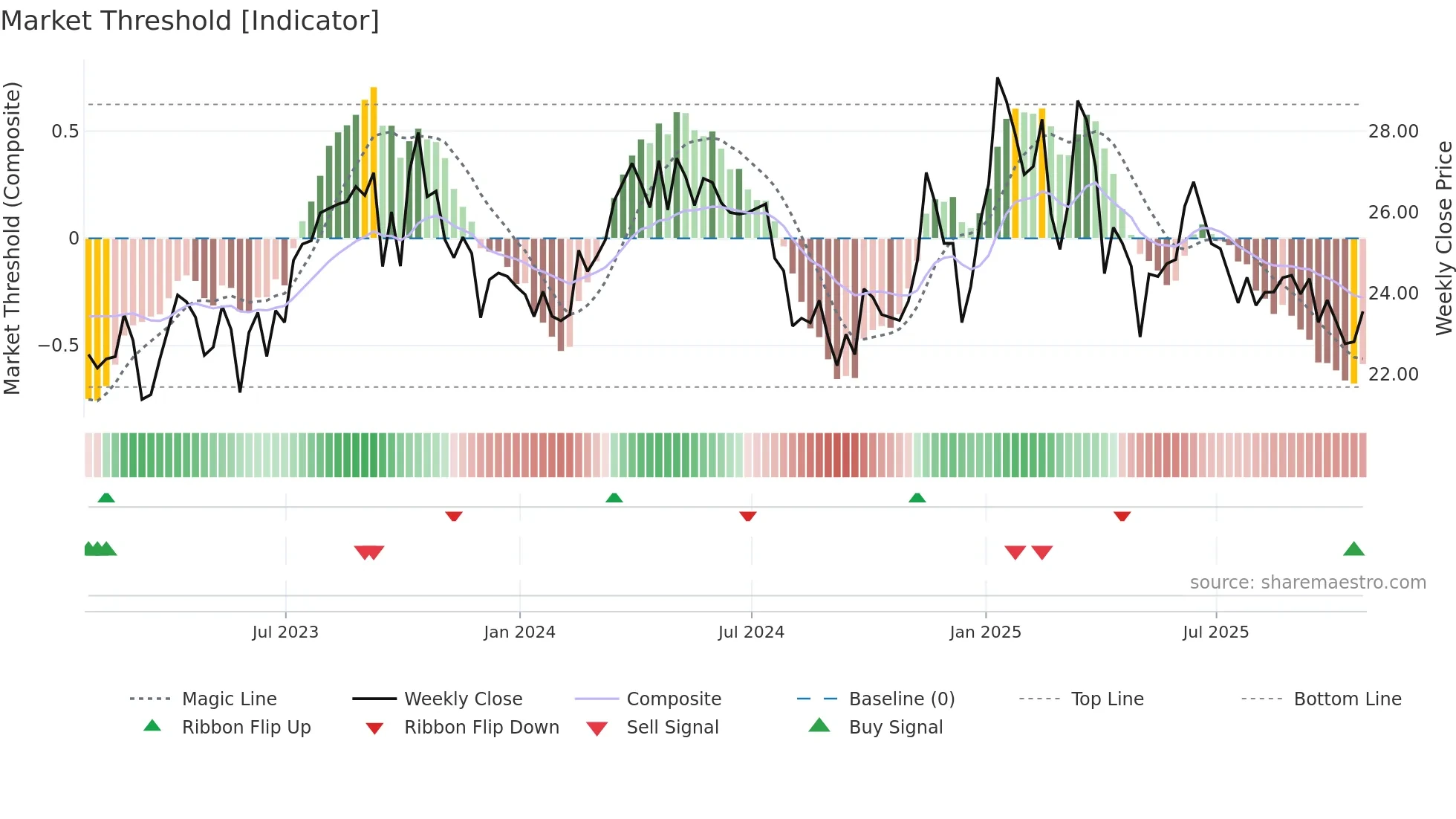 CTRA weekly Market Threshold chart