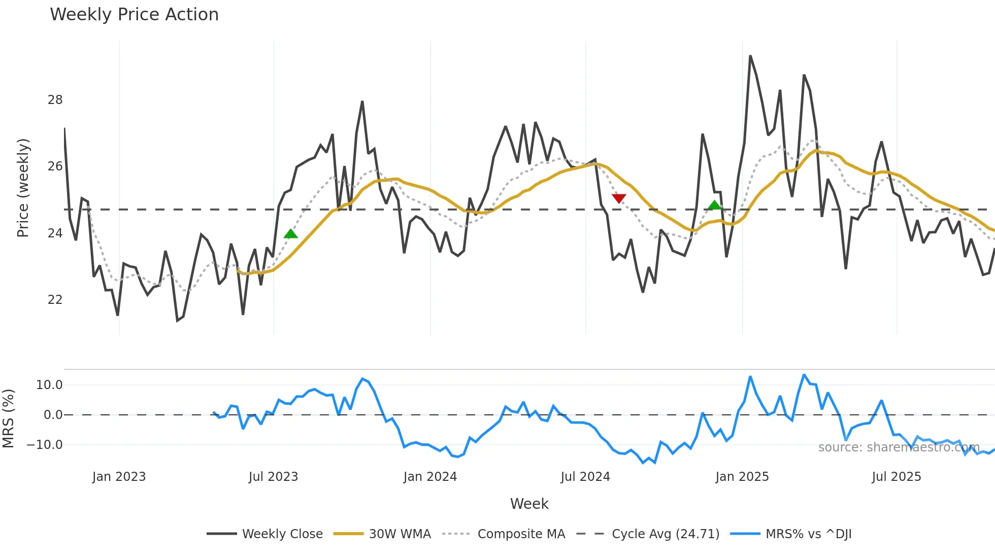 CTRA weekly Price Action chart, closing 2025-10-24
