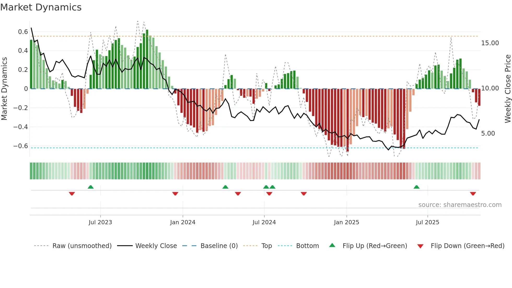 SSL weekly Market Dynamics chart