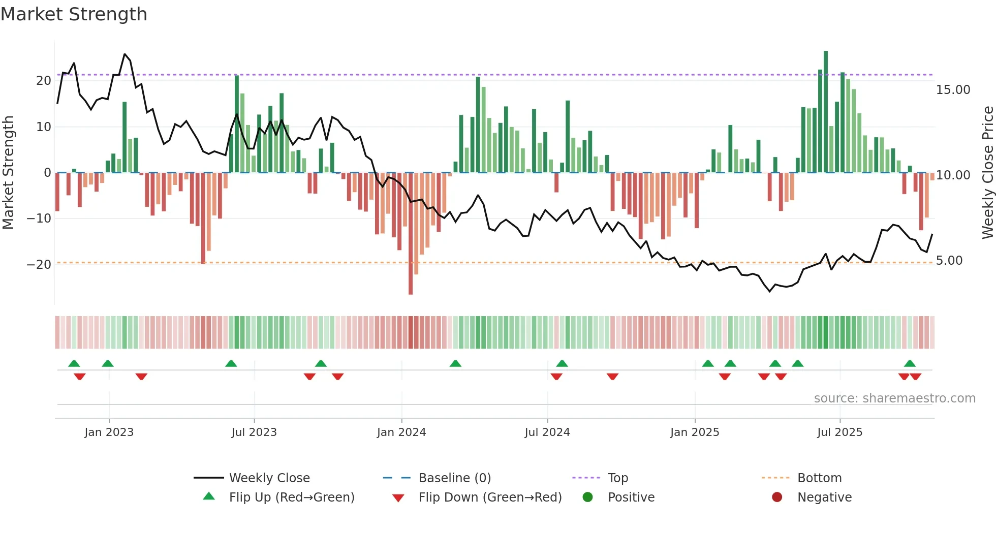 SSL weekly Market Strength chart