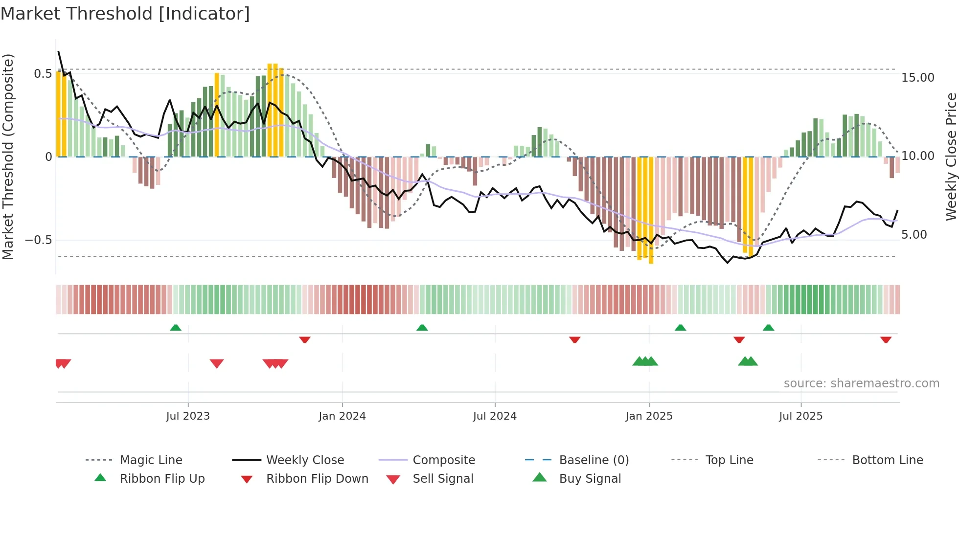 SSL weekly Market Threshold chart