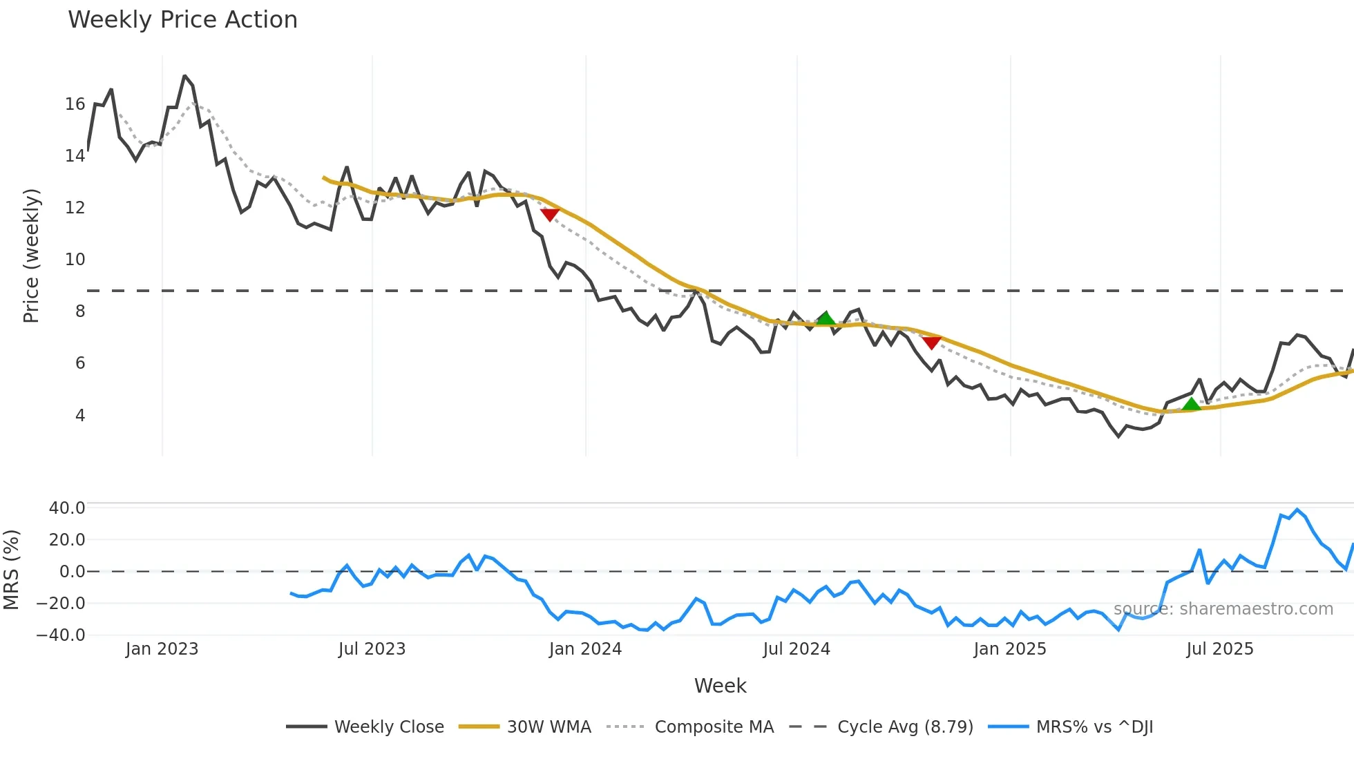 SSL weekly Price Action chart, closing 2025-10-24