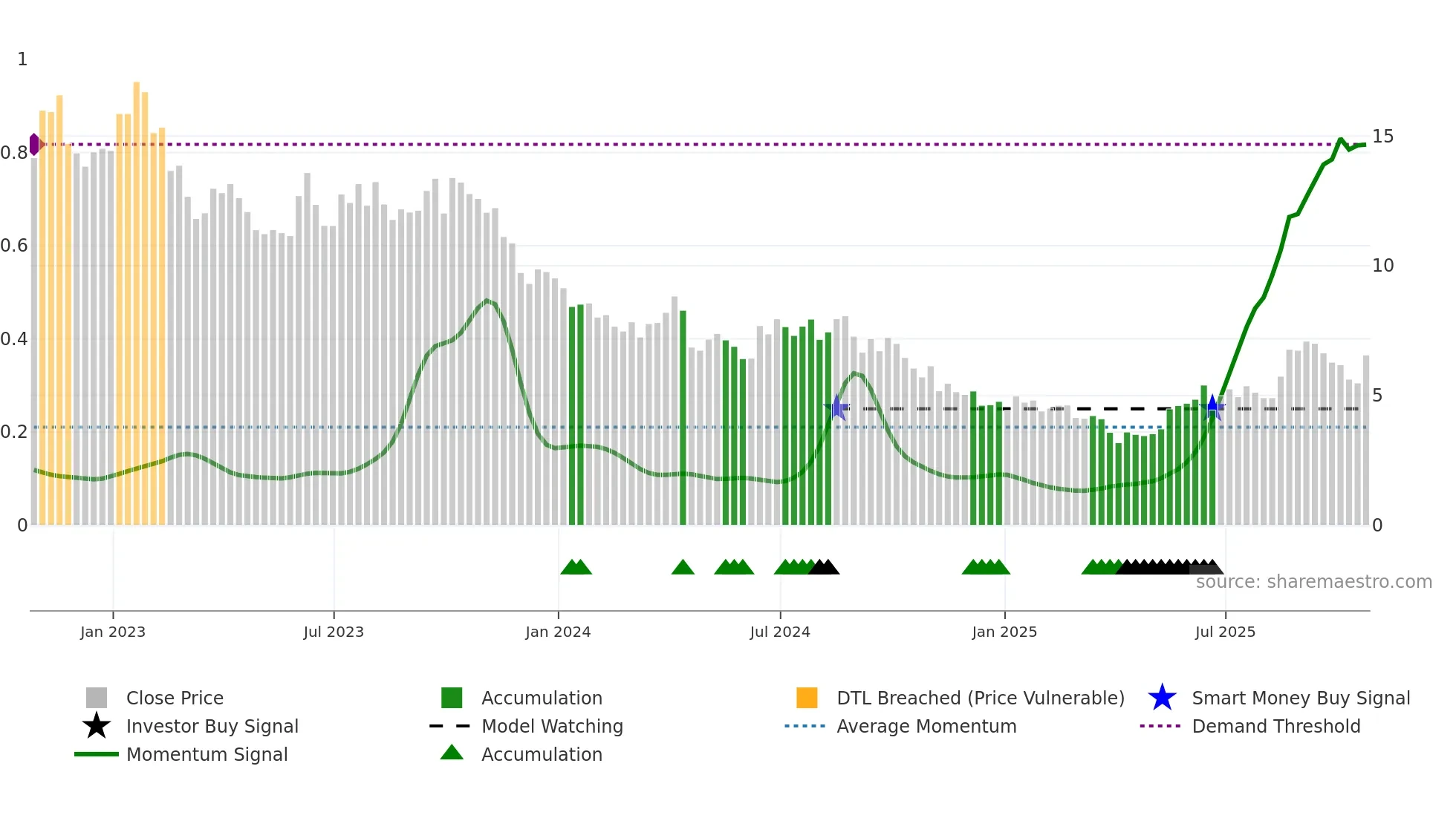 SSL weekly Smart Money chart