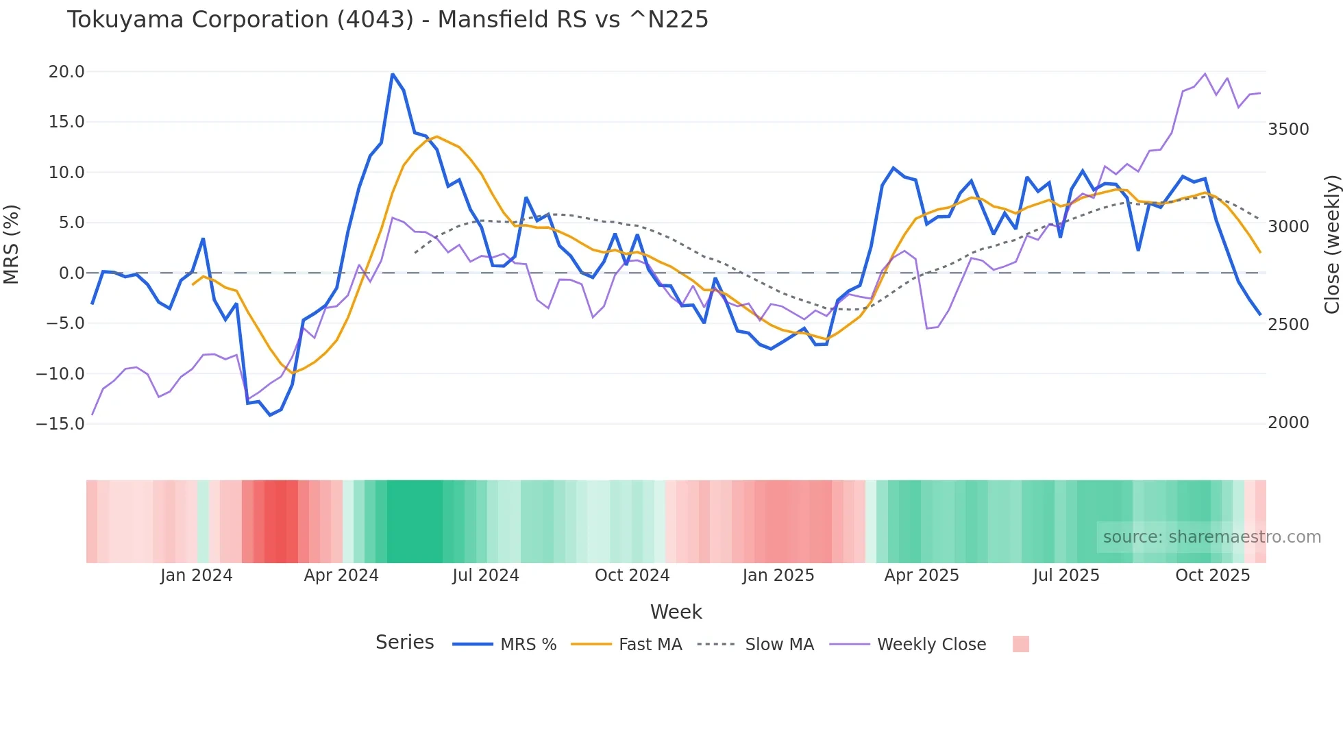 4043 Mansfield Relative Strength chart