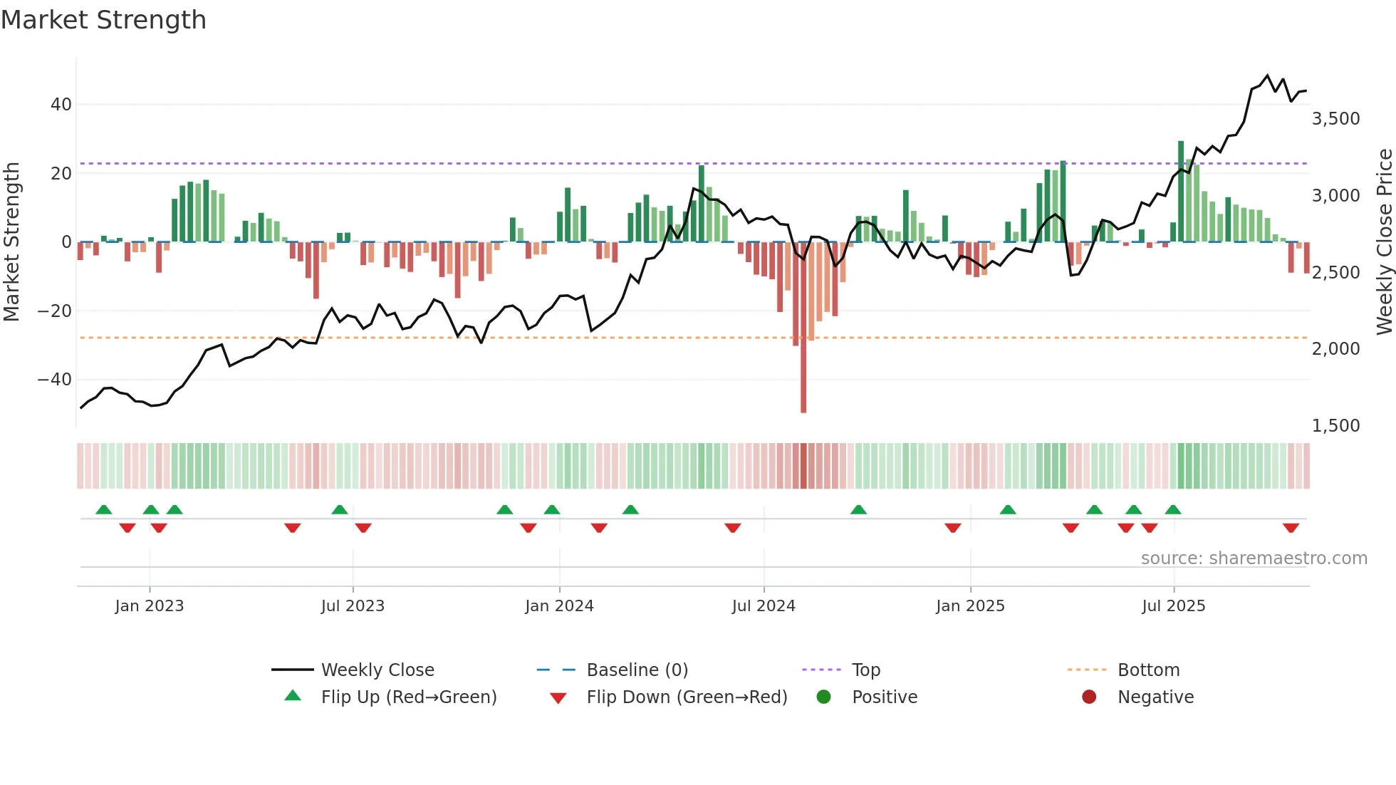 4043 weekly Market Strength chart