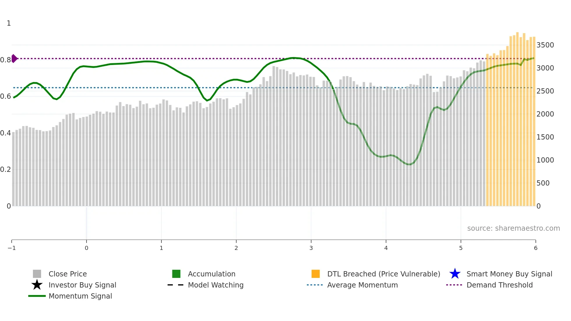 4043 weekly Smart Money chart