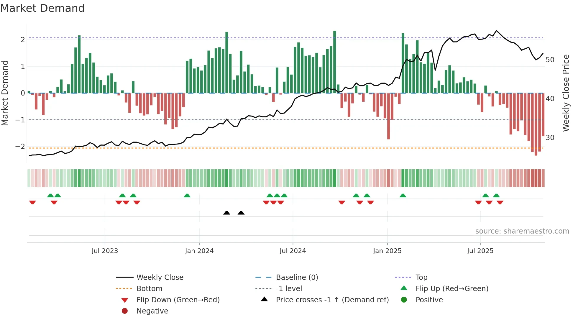 X weekly Market Demand chart