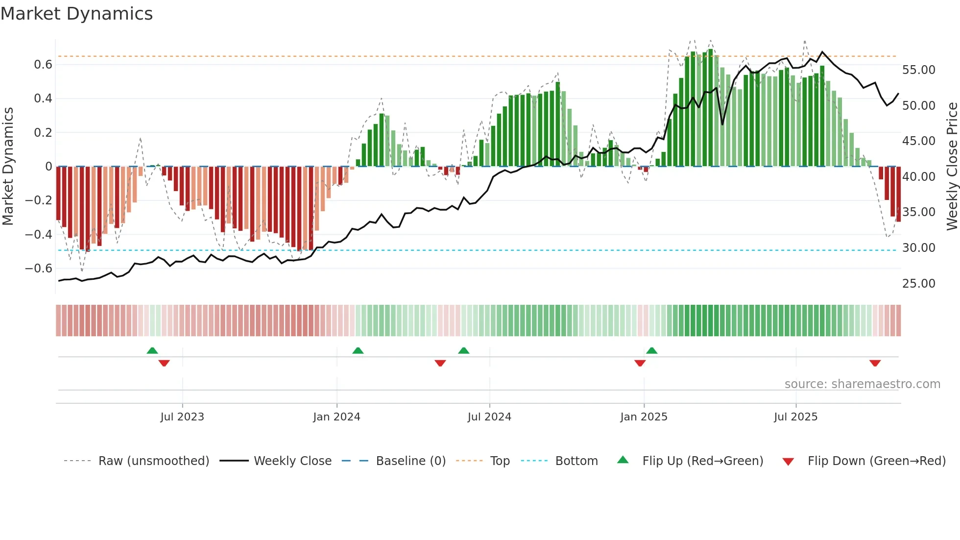 X weekly Market Dynamics chart