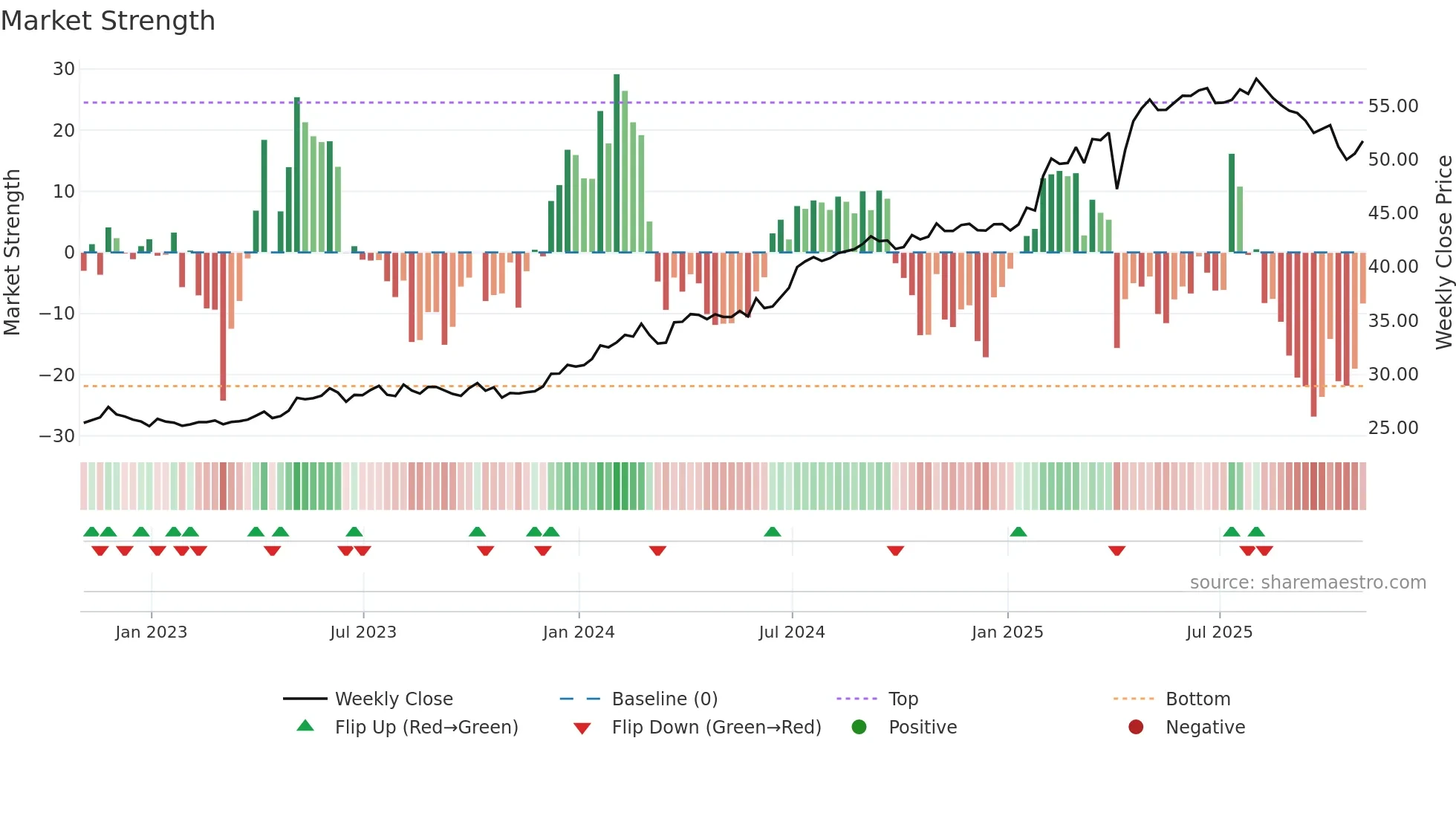 X weekly Market Strength chart