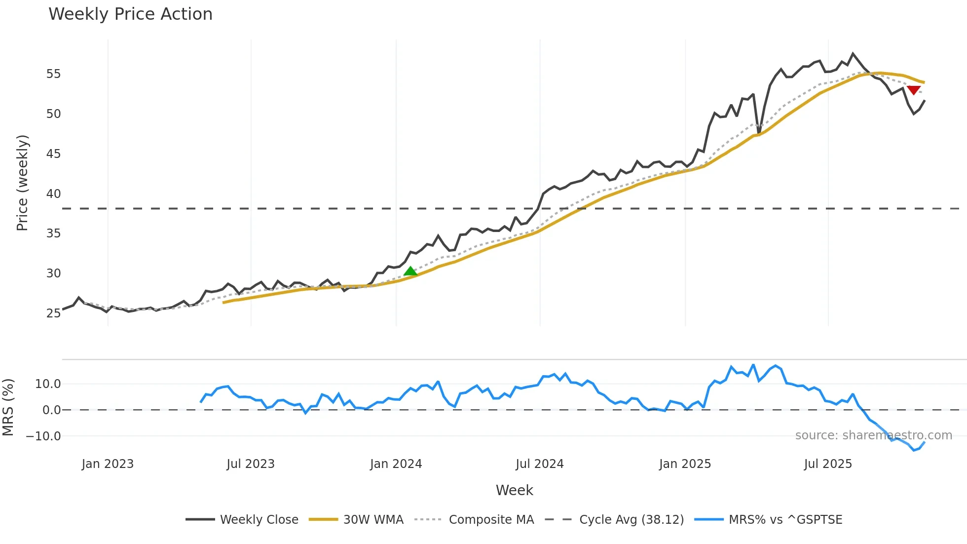 X weekly Price Action chart, closing 2025-10-31